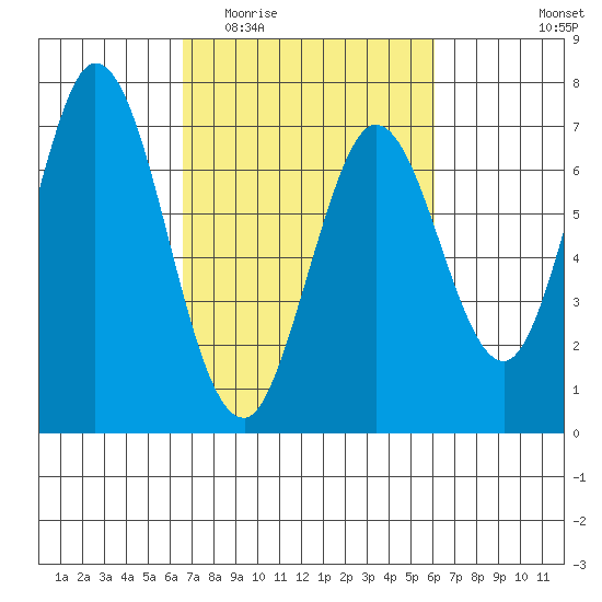 South Bay Wreck tide chart for Monday, March 3, 2025