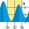 South Bay Wreck tide chart for Monday, March 3, 2025