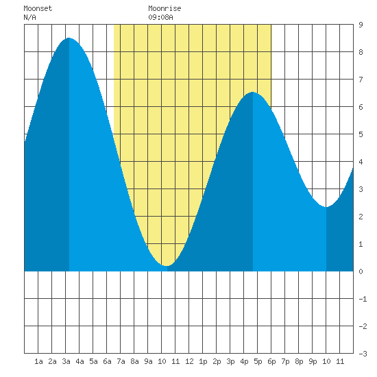 South Bay Wreck tide chart for Tuesday, March 4, 2025
