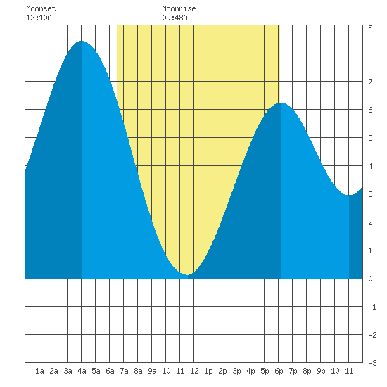 South Bay Wreck tide chart for Wednesday, March 5, 2025