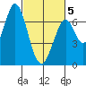 South Bay Wreck tide chart for Wednesday, March 5, 2025