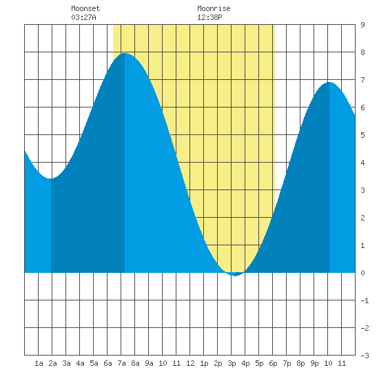 South Bay Wreck tide chart for Saturday, March 8, 2025