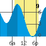 South Bay Wreck tide chart for Sunday, March 9, 2025