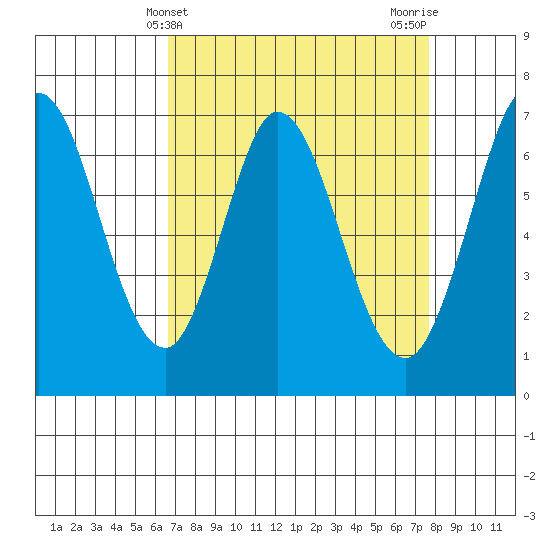 South Bay Wreck tide chart for Thursday, April 10, 2025