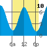 South Bay Wreck tide chart for Thursday, April 10, 2025