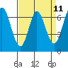South Bay Wreck tide chart for Friday, April 11, 2025
