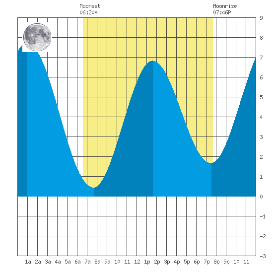 South Bay Wreck tide chart for Saturday, April 12, 2025
