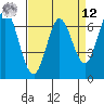 South Bay Wreck tide chart for Saturday, April 12, 2025