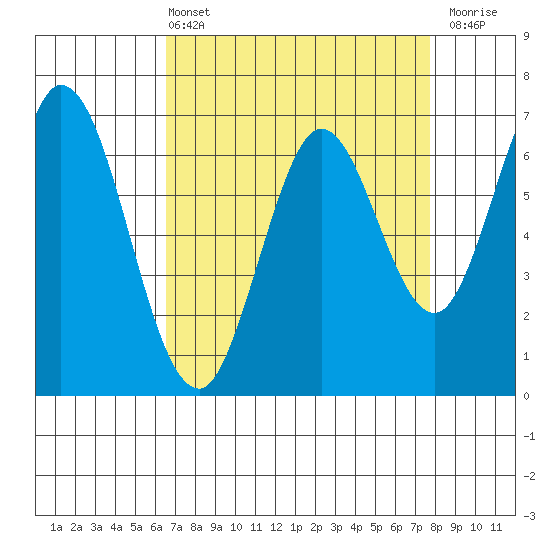 South Bay Wreck tide chart for Sunday, April 13, 2025