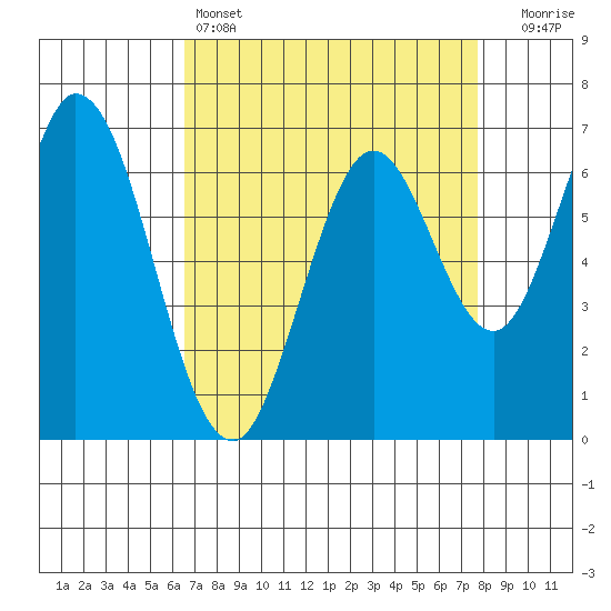 South Bay Wreck tide chart for Monday, April 14, 2025