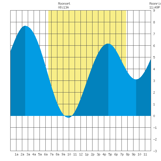 South Bay Wreck tide chart for Wednesday, April 16, 2025