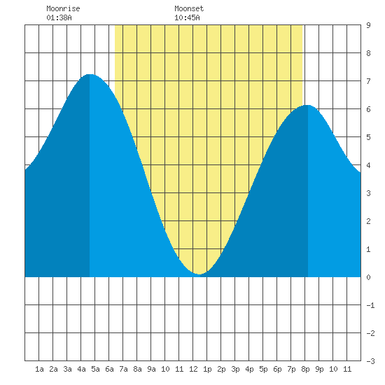 South Bay Wreck tide chart for Saturday, April 19, 2025