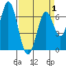South Bay Wreck tide chart for Tuesday, April 1, 2025