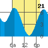 South Bay Wreck tide chart for Monday, April 21, 2025