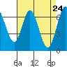 South Bay Wreck tide chart for Thursday, April 24, 2025