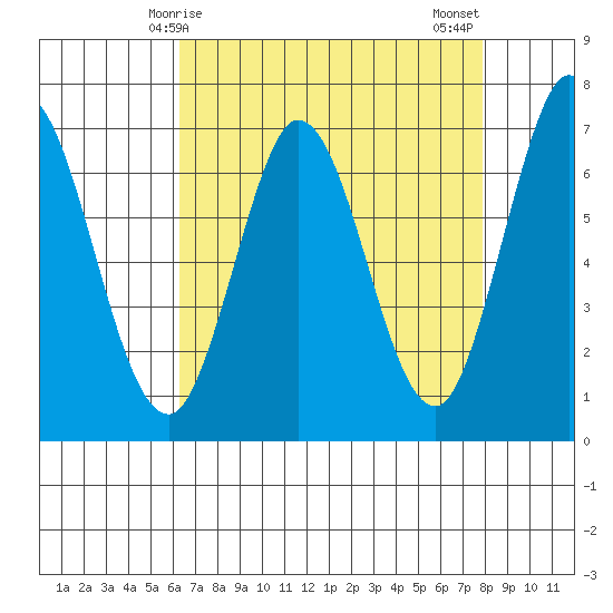 South Bay Wreck tide chart for Friday, April 25, 2025
