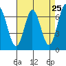 South Bay Wreck tide chart for Friday, April 25, 2025