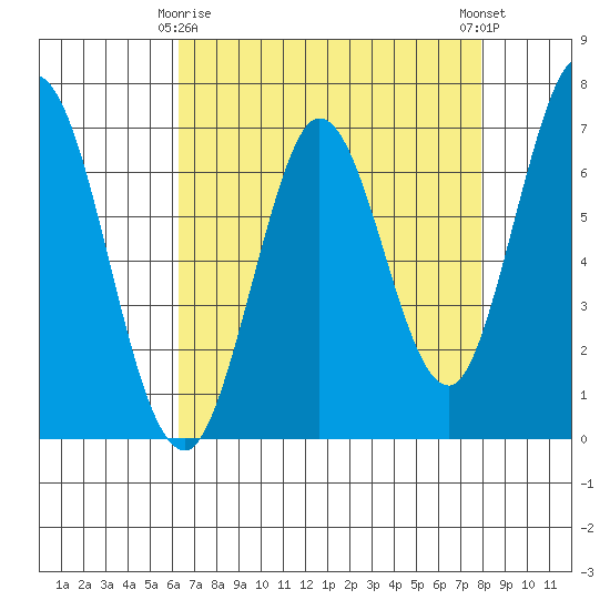 South Bay Wreck tide chart for Saturday, April 26, 2025