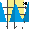 South Bay Wreck tide chart for Saturday, April 26, 2025