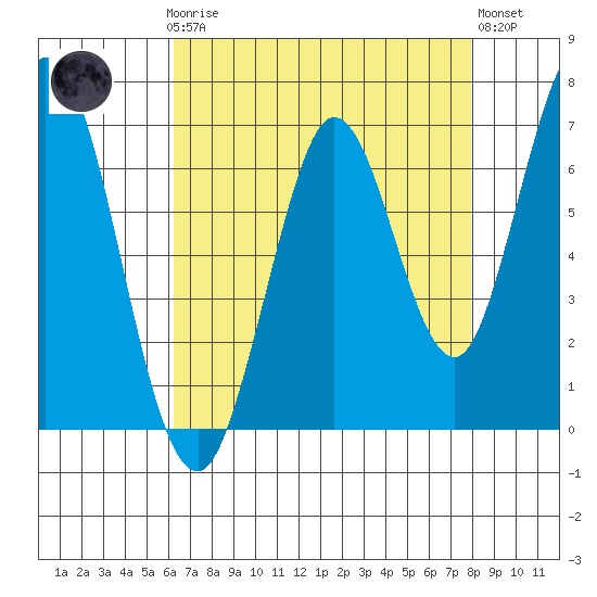 South Bay Wreck tide chart for Sunday, April 27, 2025