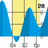 South Bay Wreck tide chart for Monday, April 28, 2025