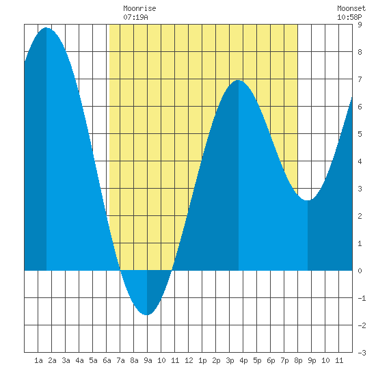South Bay Wreck tide chart for Tuesday, April 29, 2025
