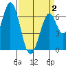 South Bay Wreck tide chart for Wednesday, April 2, 2025