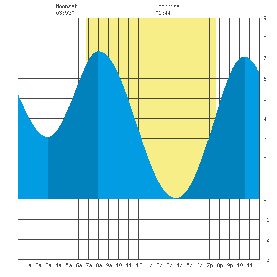 South Bay Wreck tide chart for Sunday, April 6, 2025
