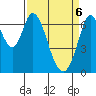 South Bay Wreck tide chart for Sunday, April 6, 2025