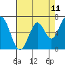 South Bay Wreck tide chart for Sunday, May 11, 2025