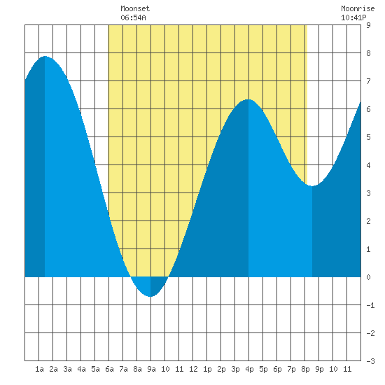 South Bay Wreck tide chart for Wednesday, May 14, 2025