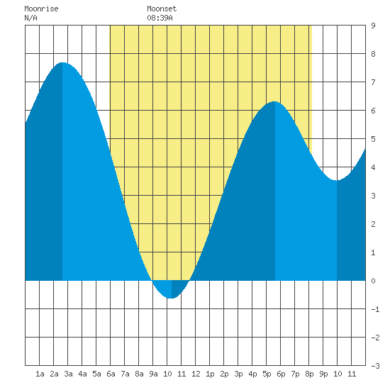 South Bay Wreck tide chart for Friday, May 16, 2025