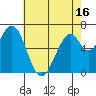 South Bay Wreck tide chart for Friday, May 16, 2025