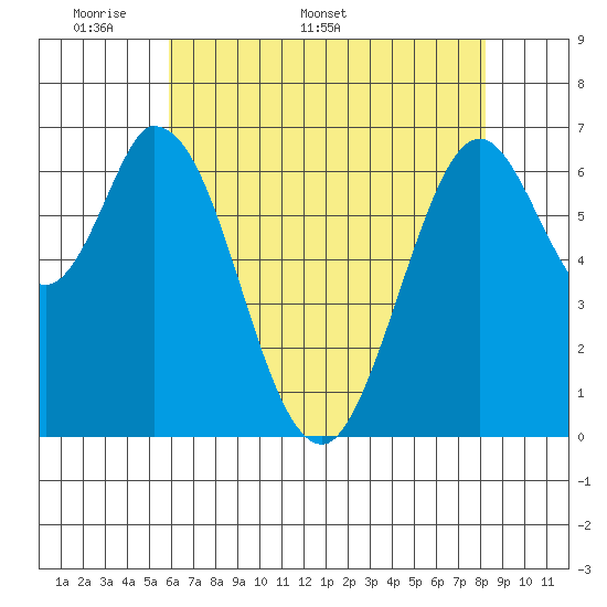 South Bay Wreck tide chart for Monday, May 19, 2025