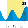 South Bay Wreck tide chart for Friday, May 23, 2025