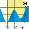 South Bay Wreck tide chart for Saturday, May 24, 2025