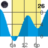 South Bay Wreck tide chart for Monday, May 26, 2025