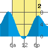 South Bay Wreck tide chart for Friday, May 2, 2025