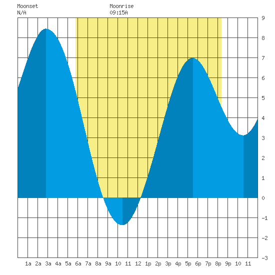 South Bay Wreck tide chart for Friday, May 30, 2025