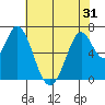 South Bay Wreck tide chart for Saturday, May 31, 2025