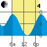 South Bay Wreck tide chart for Sunday, May 4, 2025