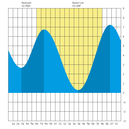 South Bay Wreck tide chart for Monday, May 5, 2025