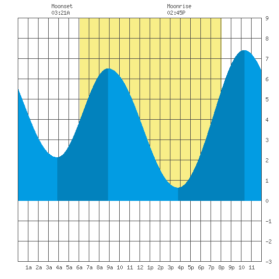 South Bay Wreck tide chart for Tuesday, May 6, 2025