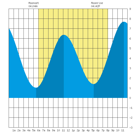 South Bay Wreck tide chart for Thursday, May 8, 2025