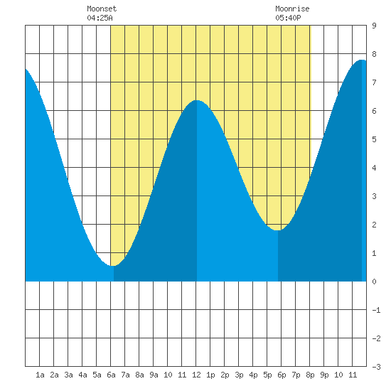 South Bay Wreck tide chart for Friday, May 9, 2025
