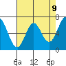 South Bay Wreck tide chart for Friday, May 9, 2025