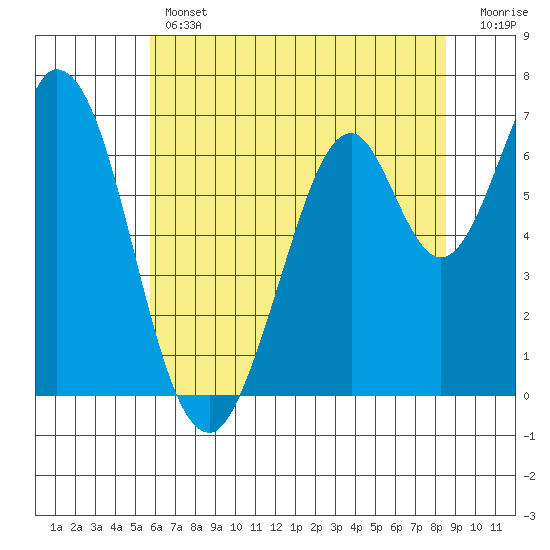 South Bay Wreck tide chart for Thursday, June 12, 2025