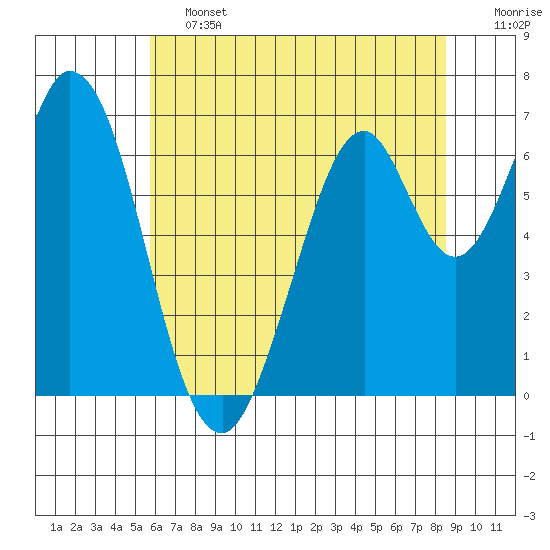 South Bay Wreck tide chart for Friday, June 13, 2025