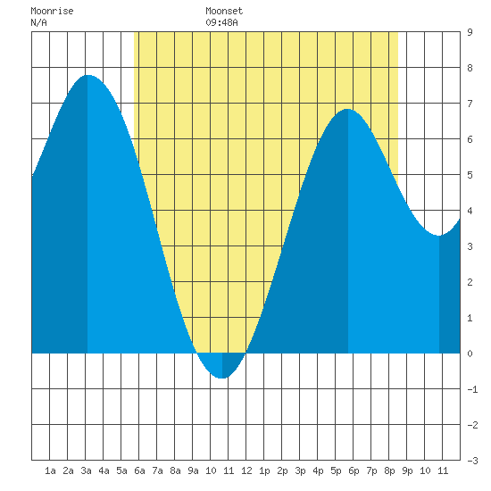 South Bay Wreck tide chart for Sunday, June 15, 2025