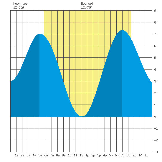 South Bay Wreck tide chart for Tuesday, June 17, 2025